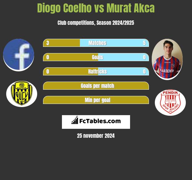 Diogo Coelho vs Murat Akca h2h player stats