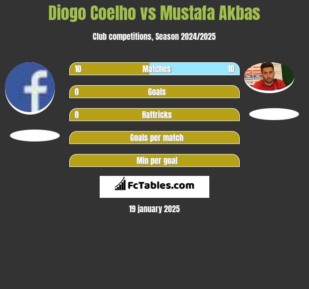 Diogo Coelho vs Mustafa Akbas h2h player stats