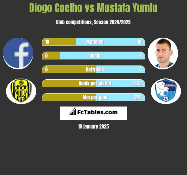 Diogo Coelho vs Mustafa Yumlu h2h player stats