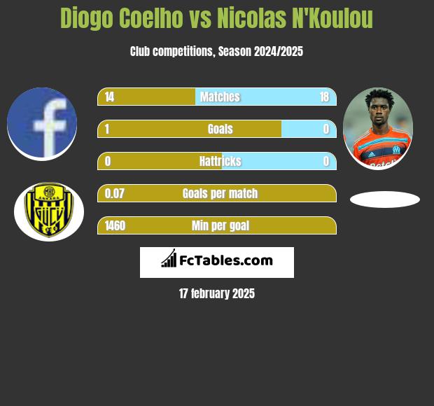 Diogo Coelho vs Nicolas N'Koulou h2h player stats