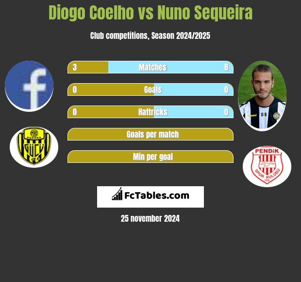 Diogo Coelho vs Nuno Sequeira h2h player stats