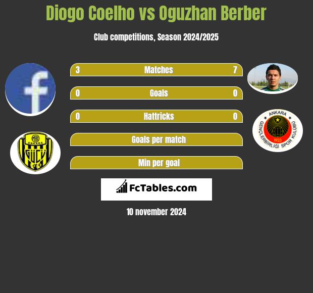 Diogo Coelho vs Oguzhan Berber h2h player stats