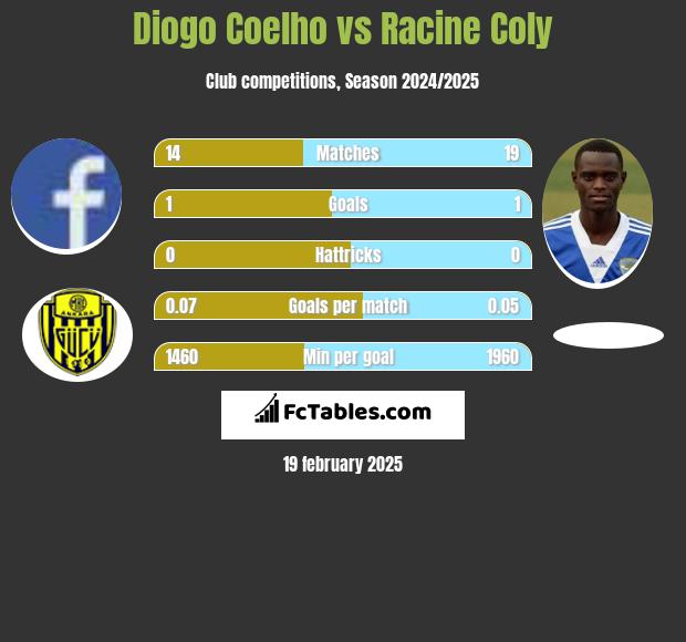 Diogo Coelho vs Racine Coly h2h player stats