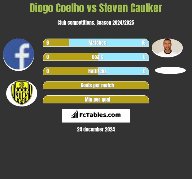 Diogo Coelho vs Steven Caulker h2h player stats