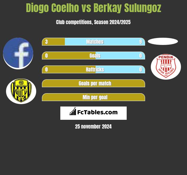 Diogo Coelho vs Berkay Sulungoz h2h player stats