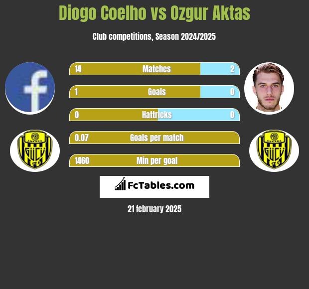 Diogo Coelho vs Ozgur Aktas h2h player stats