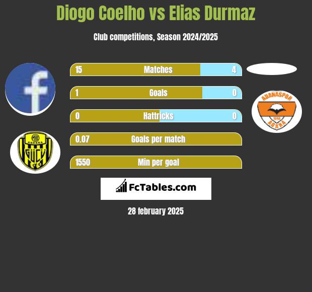 Diogo Coelho vs Elias Durmaz h2h player stats