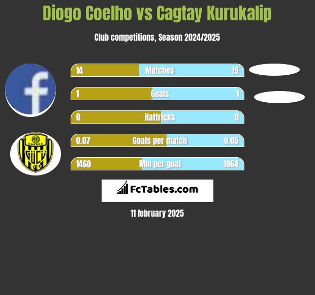 Diogo Coelho vs Cagtay Kurukalip h2h player stats