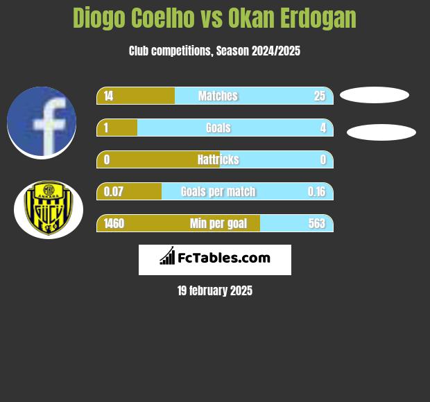 Diogo Coelho vs Okan Erdogan h2h player stats