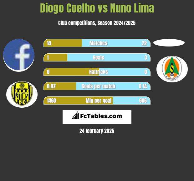 Diogo Coelho vs Nuno Lima h2h player stats