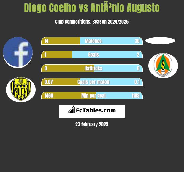 Diogo Coelho vs AntÃ³nio Augusto h2h player stats