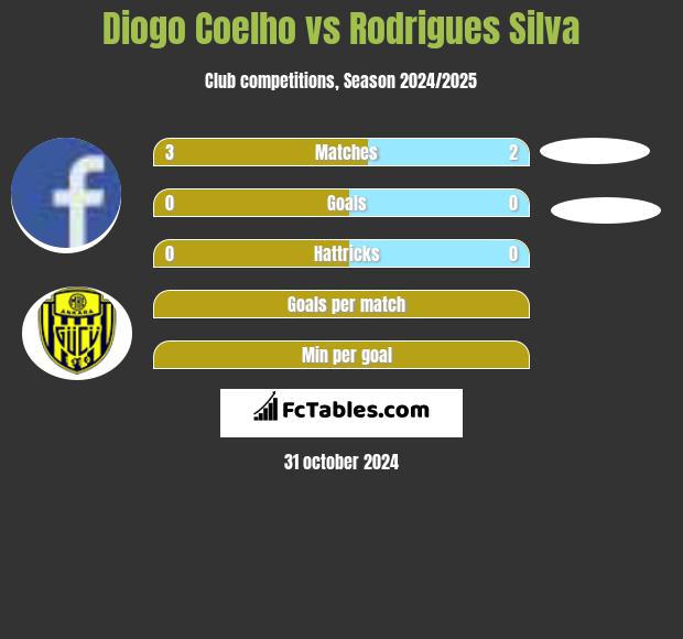 Diogo Coelho vs Rodrigues Silva h2h player stats