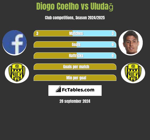 Diogo Coelho vs Uludağ h2h player stats