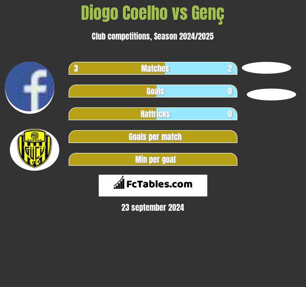 Diogo Coelho vs Genç h2h player stats