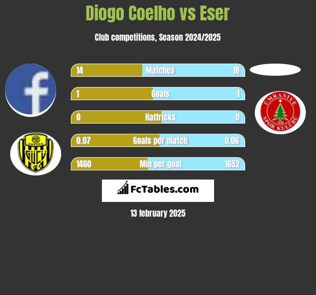 Diogo Coelho vs Eser h2h player stats