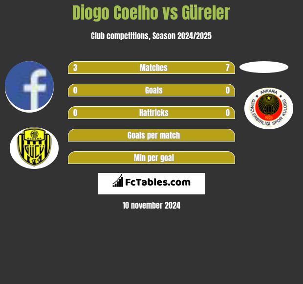 Diogo Coelho vs Güreler h2h player stats