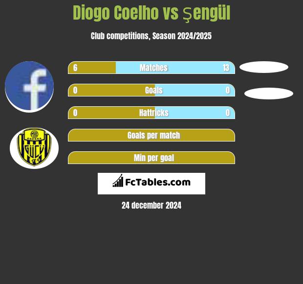 Diogo Coelho vs Şengül h2h player stats