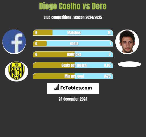 Diogo Coelho vs Dere h2h player stats