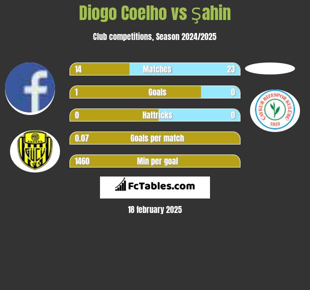 Diogo Coelho vs Şahin h2h player stats