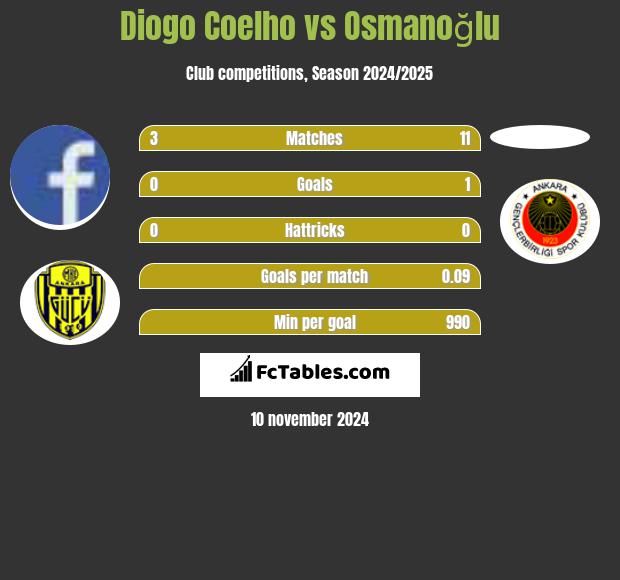 Diogo Coelho vs Osmanoğlu h2h player stats