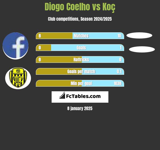 Diogo Coelho vs Koç h2h player stats