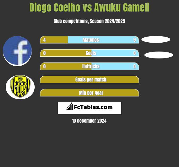 Diogo Coelho vs Awuku Gameli h2h player stats