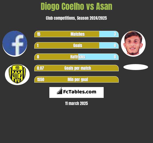 Diogo Coelho vs Asan h2h player stats