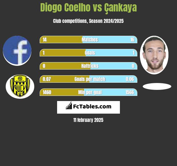 Diogo Coelho vs Çankaya h2h player stats