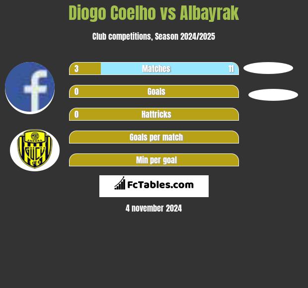 Diogo Coelho vs Albayrak h2h player stats