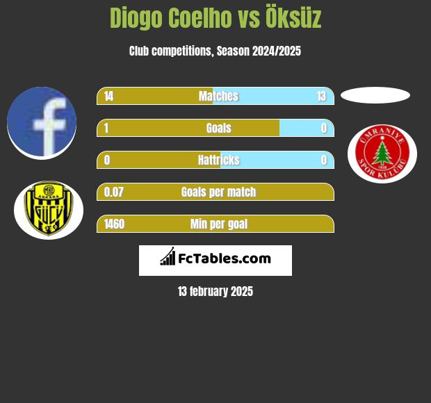 Diogo Coelho vs Öksüz h2h player stats