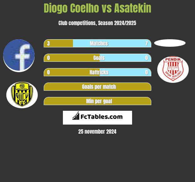 Diogo Coelho vs Asatekin h2h player stats