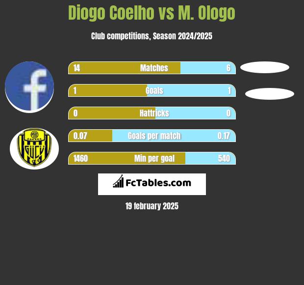 Diogo Coelho vs M. Ologo h2h player stats