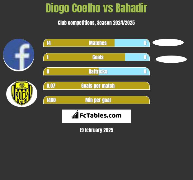 Diogo Coelho vs Bahadir h2h player stats