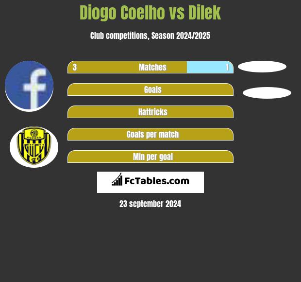 Diogo Coelho vs Dilek h2h player stats