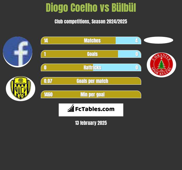 Diogo Coelho vs Bülbül h2h player stats