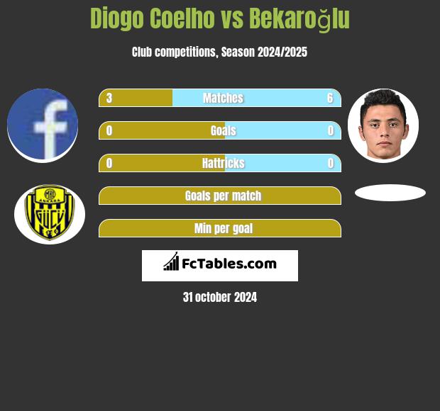 Diogo Coelho vs Bekaroğlu h2h player stats