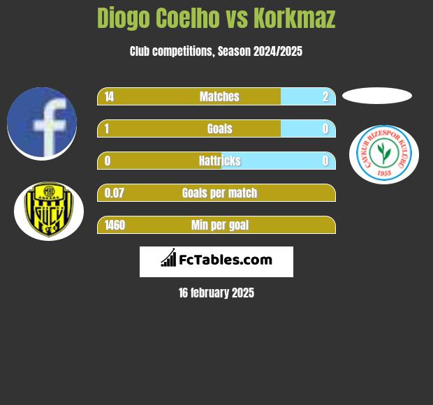 Diogo Coelho vs Korkmaz h2h player stats