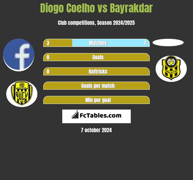 Diogo Coelho vs Bayrakdar h2h player stats