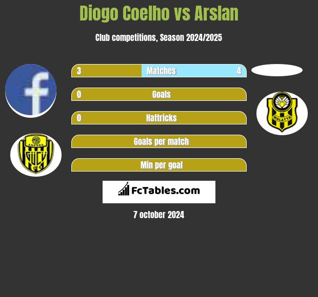 Diogo Coelho vs Arslan h2h player stats