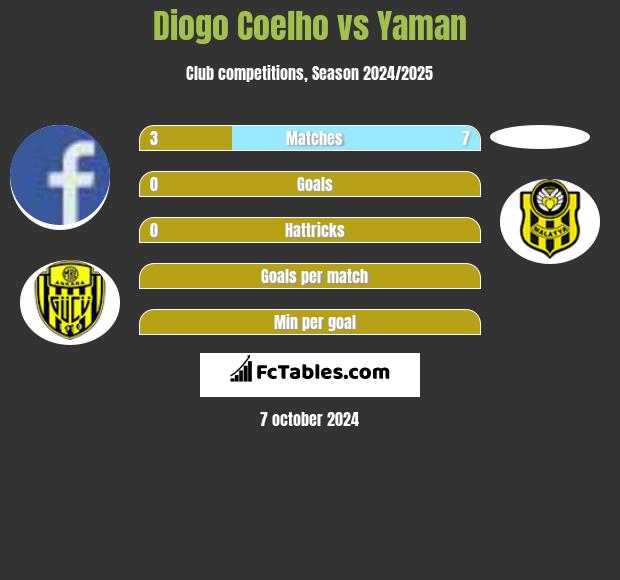 Diogo Coelho vs Yaman h2h player stats