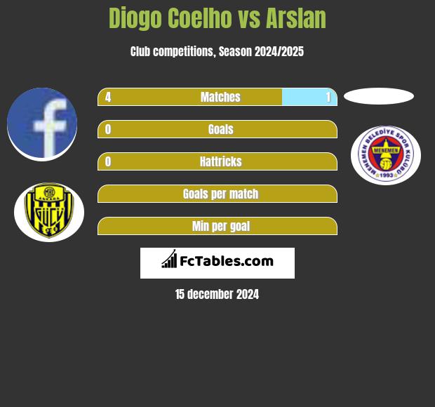 Diogo Coelho vs Arslan h2h player stats