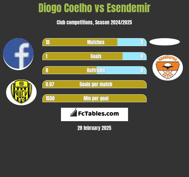 Diogo Coelho vs Esendemir h2h player stats