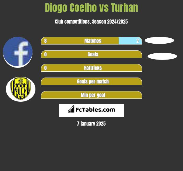 Diogo Coelho vs Turhan h2h player stats