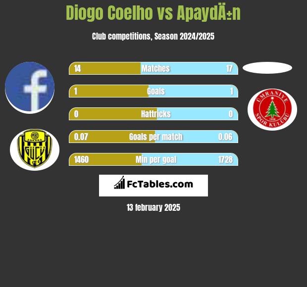 Diogo Coelho vs ApaydÄ±n h2h player stats