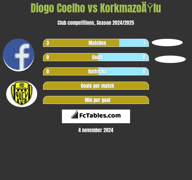 Diogo Coelho vs KorkmazoÄŸlu h2h player stats