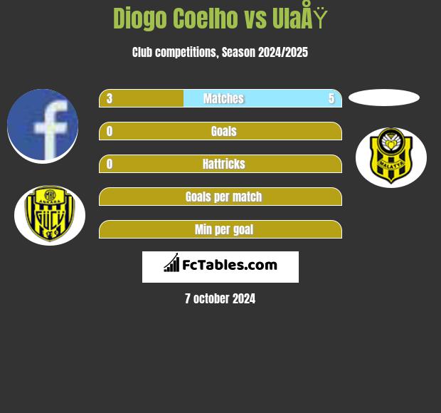 Diogo Coelho vs UlaÅŸ h2h player stats