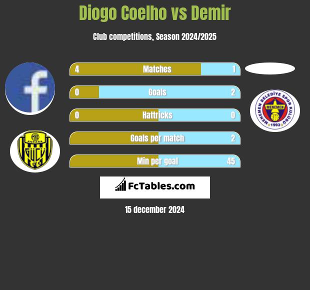 Diogo Coelho vs Demir h2h player stats