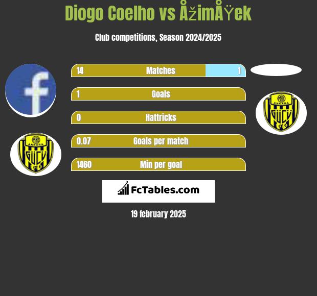 Diogo Coelho vs ÅžimÅŸek h2h player stats