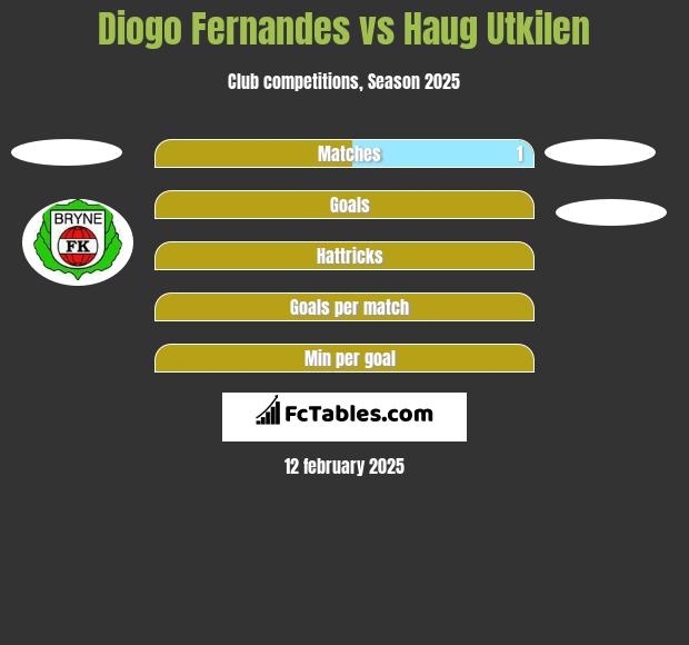 Diogo Fernandes vs Haug Utkilen h2h player stats