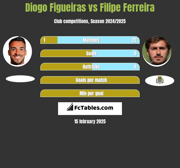 Diogo Figueiras vs Filipe Ferreira h2h player stats